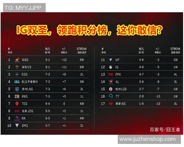 武汉足球队强势领跑总决赛积分榜61分稳居第一位置 武汉足球队强势领跑总决赛积分榜61分稳居第一位置